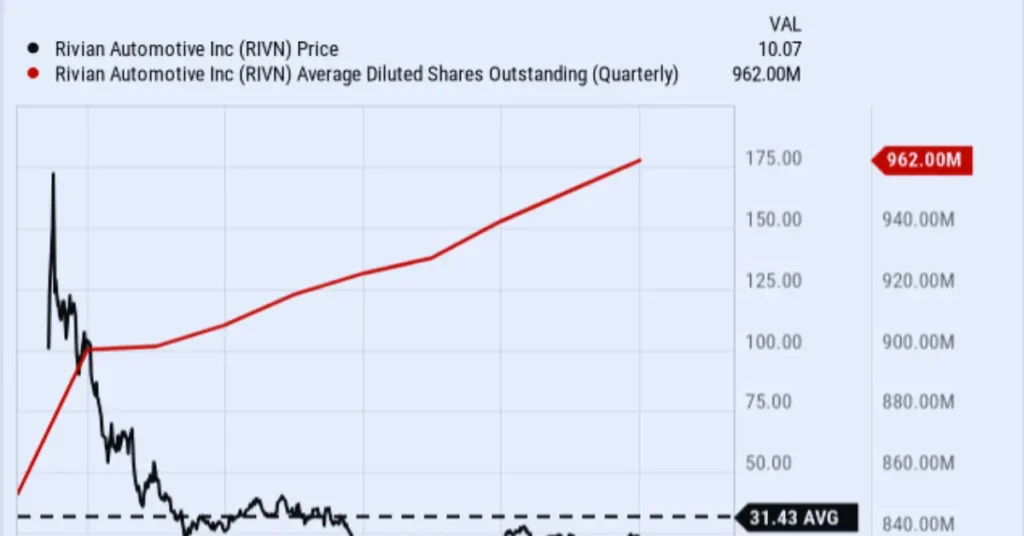 Market Sentiment and Analyst Opinions on Rivian Stock